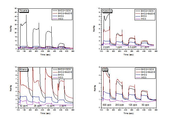 Fig. 4 Outputs from four different sensors for the spectrum of gas