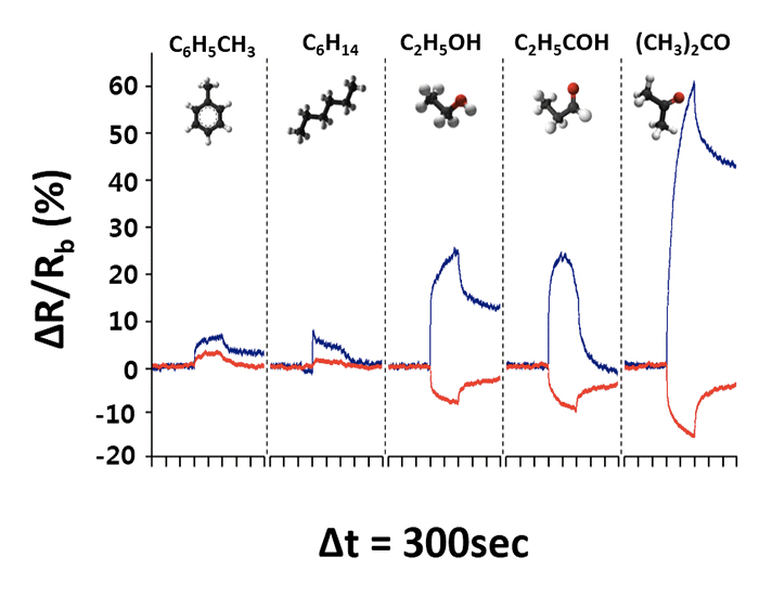 Figure. Gas sensing responses of pristine MoS2 (blue) and thiolated ligand-conjugated MoS2 (red) for target VOCs (toluene, hexane, ethanol, propanal, and acetone). Rb/ΔR represents the normalized resistance change after analyte exposure based on the baseline resistance of the sensor. Each data point was obtained with 300 seconds intervals.
