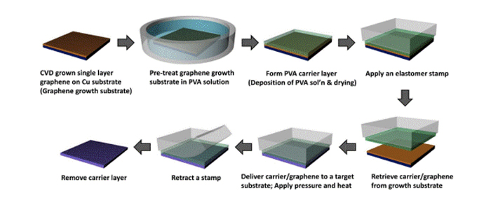 Figure. The method for transferring graphene from copper to a target substrate via the PVA-assisted stamping process