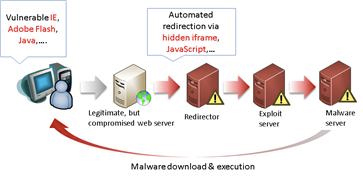 Figure 1. Drive-by download attack process