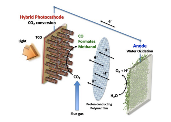 Co2 And Water Used As Feedstocks For Hydrocarbon Fuels Kaist Matrix