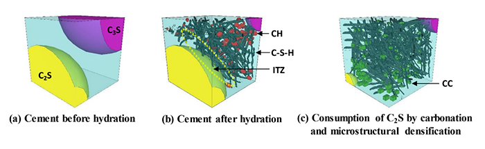 Figure 1. Strength development of cement enhanced by carbonation curing* . 