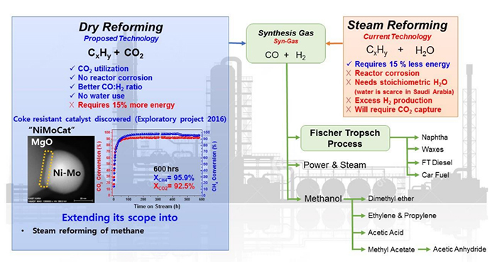 Figure 1. Findings and concepts in dry reforming catalyst design 