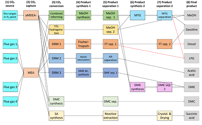 Figure 1. Superstructure network of CO2 capture and conversion technologies for the refinery