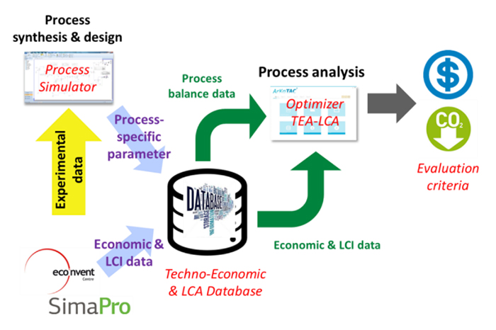 Figure 2. Schematic diagram of the analysis approach to CO2 capture and conversion processes with ArKa-TAC3