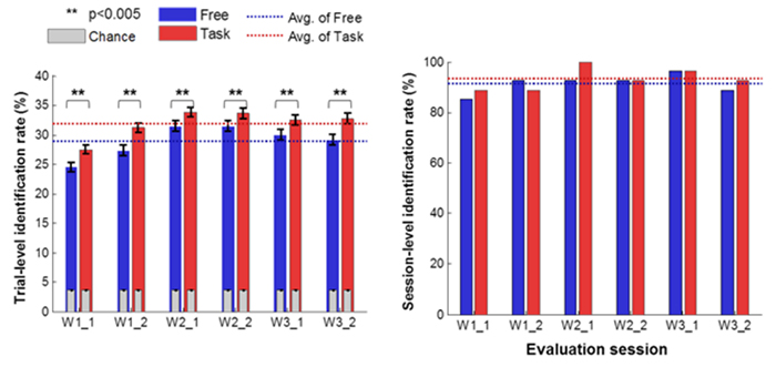 Figure 2. Trial-level subject identification rate for each evaluation session. Trial-level subject identification rates within preference selection task sessions were significantly higher than those within free sessions. Average session-level subject identification rates improved to 91.4% for free sessions and 93.2% for task sessions.
