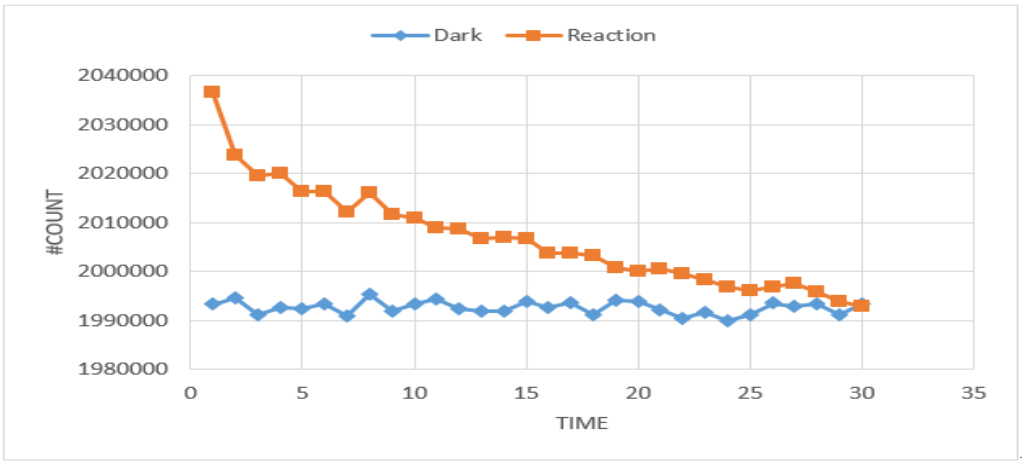 Figure 3. Results of chemical reaction