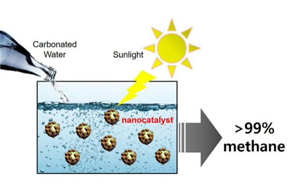 Figure 2. Reaction scheme of direct CO2 conversion into methane using ZnO-Cu2O nanocatalysts in an aqueous medium