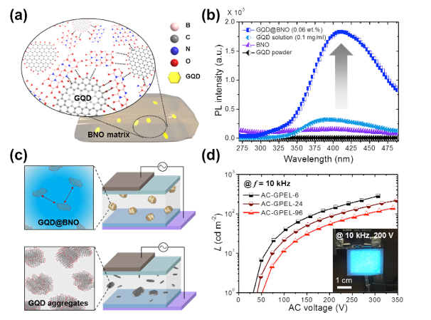 Figure 1. (a) Schematic illustration of fabrication concept of GQD@BNO. (b) PL spectra for GQD@BNO, GQD solution, pristine BNO, and GQD powder at =265 nm. (c) Proposed EL mechanism of the device with an illustration showing the BNO matrix effect on EL performance. (d) Luminance-voltage (L-V) curves for GQD@BNO based ACPEL devices with a digital image of the turned-on device at a driving voltage of 200 V and frequency of 10 kHz.