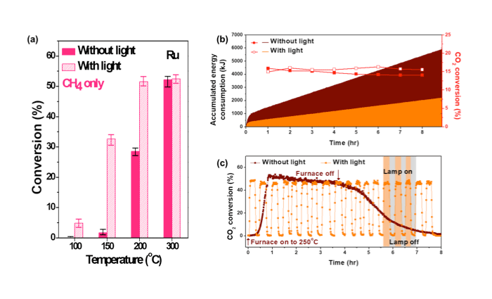 Figure 1. (a) CO2 conversion for CO2 hydrogenation on Ru catalyst deposited onto silica with or without light irradiation. (b) Energy consumption during CO2 hydrogenation with or without light irradiation. (c) Response time test results for CO2 hydrogenation with or without light.