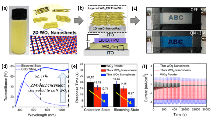 Figure 1. Schematic illustration of synthesis of (a) 2D WO3 and (b) EC device mechanism concept for 2D WO3. (c) Digital image of EC device at bleached state and colored state. (d-f) EC device performance test under potentials of 3 V (bleached state) and −3 V (colored state). (d) Optical transmittance spectra change of EC device prepared from thin WO3 nanosheets (2D WO3). (e) Comparison of switching response time of EC device. (f) Stability test of EC devices for 1000 cycles.