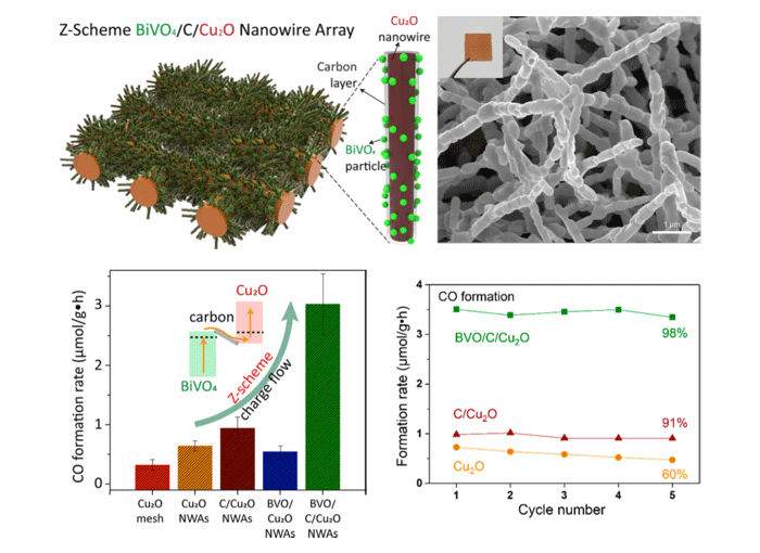 Figure 1. Structure and CO2 photo-conversion performance of BiVO4/carbon coated Cu2O nanowire arrays.