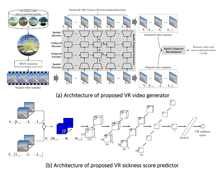 Figure Proposed VRSA Network considering Exceptional Motion of 360-degree VR Video