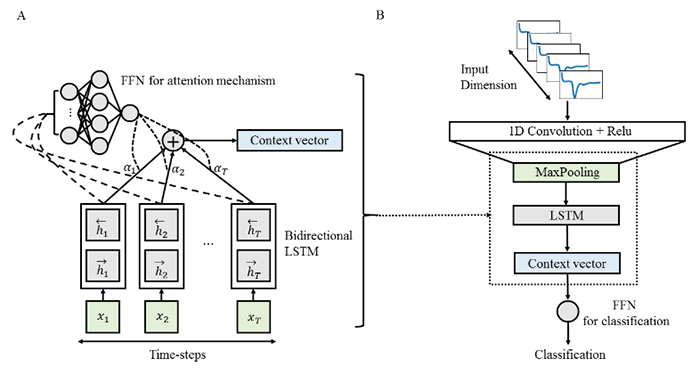 Figure 2. Explainable convolutional recurrent neural network model 