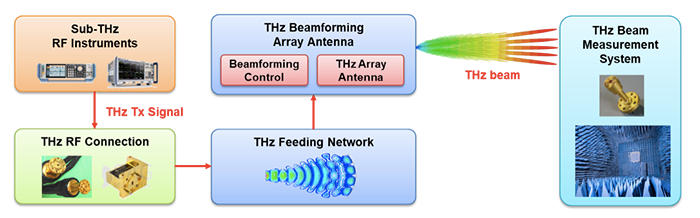 Concept diagram of 6G communication RF front-end measurement system