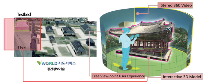 Development of 360 degree VR content authoring platform based on global street view and spatial information