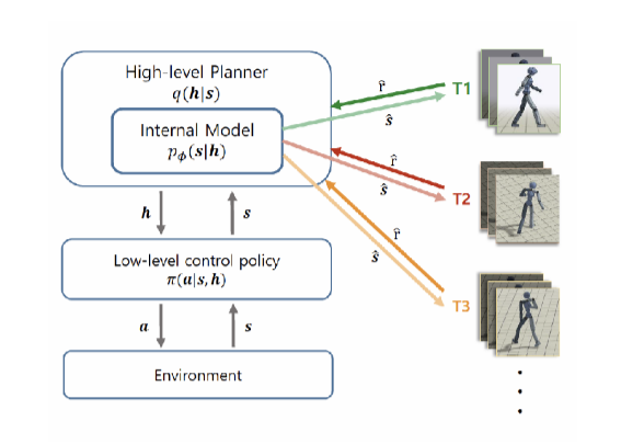 Figure 1. Inference and planning architecture for distilling hierarchy in motion