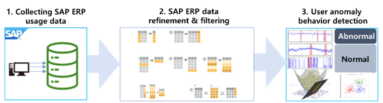 Figure 1. Overview of SAP ERP based user anomaly behavior detection process