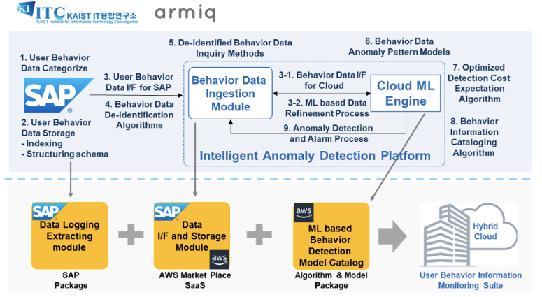 Figure 2. Detailed KI-ARMIQ ERP user anomaly detection solution