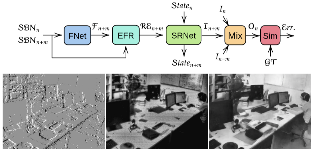 Figure 1. (top) Network structure of supervised event-to-intensity image super-resolution framework. (bottom) From left to right, event data from event camera, image captured by conventional camera, and super-resolved image (x2) generated by proposed supervised method. The proposed method generates high quality super-resolved HDR images, capturing scene information under very bright or very dark illumination conditions.