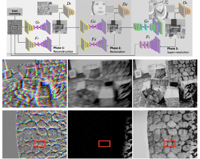 Figure 2. (top) Network structure of unsupervised event-to-intensity image super-resolution framework. (middle) From left to right, event data from event camera, blurry image (motion blur) captured by conventional camera, and super-resolved non-blurry image generated by proposed unsupervised method. This shows the ability of the proposed method to generate non-blurry images under fast motion. (bottom) From left to right, event data from an event camera, image captured by a conventional camera, and super-resolved HDR image generated by the proposed unsupervised method. This shows the ability of the proposed method to generate HDR images under extreme lighting conditions.