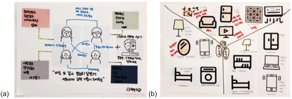 Figure 1. Activity outcomes from (a) DAY1- Expressing expectations of relationships between family members and AI speaker (b) DAY2- Expressing expectations of roles of AI speaker regarding space of family home 