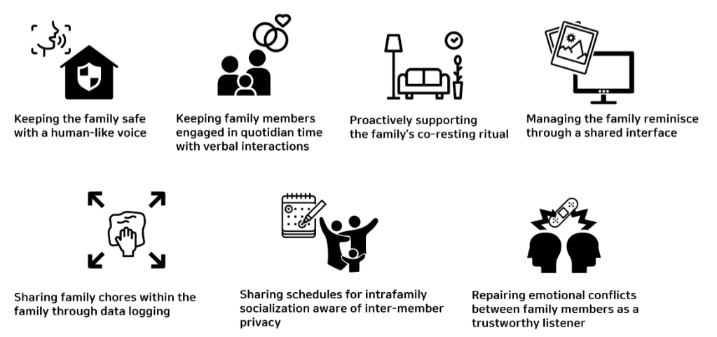 Figure 2. User expectations about AI speaker’s seven domains of roles in terms of family cohesion 