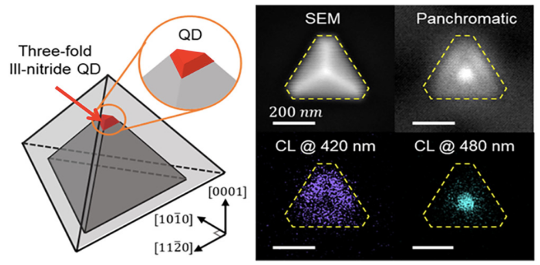 Scheme 1. Schematic structure and scanning electron microscope (SEM)/CL images of 3-fold symmetric QD formed at apex of triangular pyramidal structure.