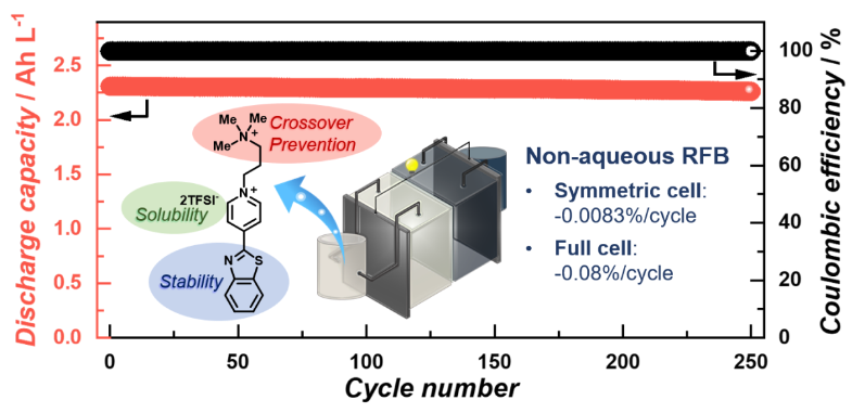 Scheme 1. Scheme of dicationic benzothiazoylpyridinium and its cycling performance in non-aqueous redox flow batteries