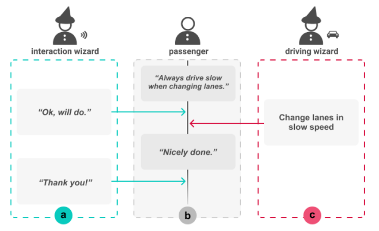 Figure 1. Interaction flow: (a) the interaction wizard gives voice feedback, (b) a passenger gives guidance to the AV, (c) a driving wizard applies the driving-style preferences (an actual example from P3) 