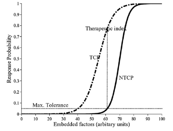 Figure 1. TCP and NTCP curve with the therapeutic index 