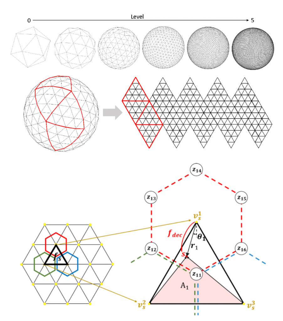 Figure 2. (Top) Subdivision process of icosahedron. A pixel is defined as the face of a subdivided icosahedron. (Bottom) Spherical local implicit image function. SLIIF takes a spherical coordinate of the point on the unit sphere and its neighboring feature vectors as inputs and predicts the RGB value.