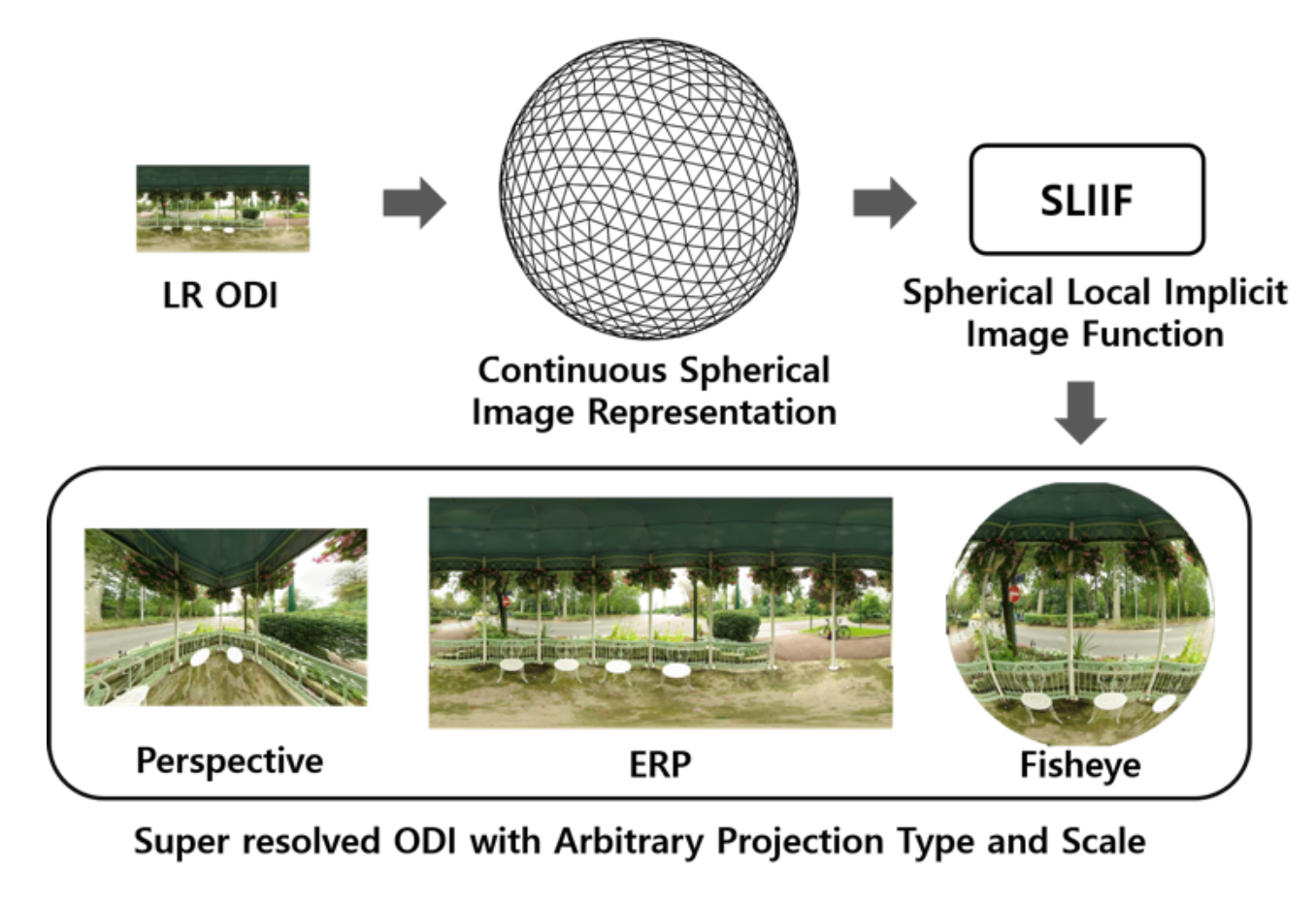 Learning continuous spherical image representation. The method leverages SLIIF to predict RGB values at given spherical coordinates for SR with arbitrary image projection types (perspective, ERP and Fisheye projection).