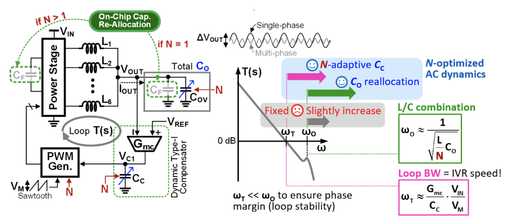 Fig 2. Proposed on-chip capacitor reallocation technique to optimize phase-shedding