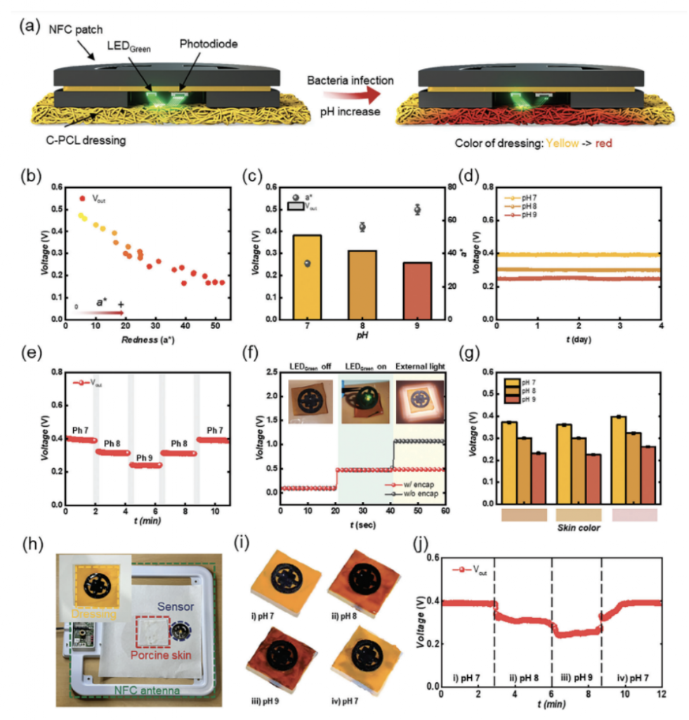 Figure 2. Working mechanism and performance characteristics of a wireless, battery-free, optoelectronic diagnostic sensor 