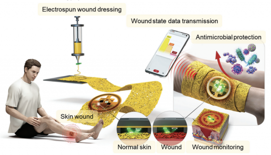 Figure 1. Schematic of colorimetric dressing, integrating green LED and PD-based diagnostic sensors, along with a near field communication (NFC) based wireless, battery-free system