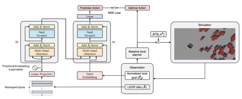 Figure 2. Architecture and training pipeline of learned-imitation in cluttered space