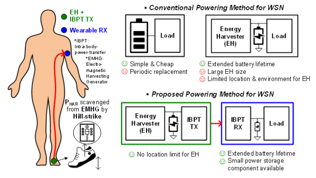 Figure 1. Conventional and proposed powering method for wearable sensor nodes.