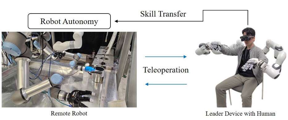 Fig. 1. Developed haptics and telerobotic system for transparent teleoperation and human skill transfer