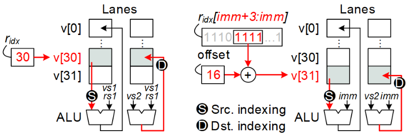 Figure 1. Vertical indexing instructions