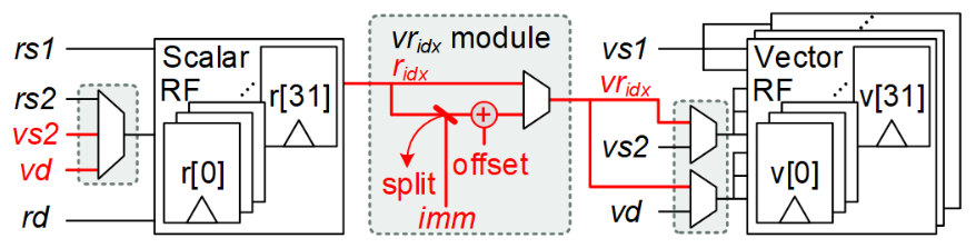 Figure 2. VVIP architecture