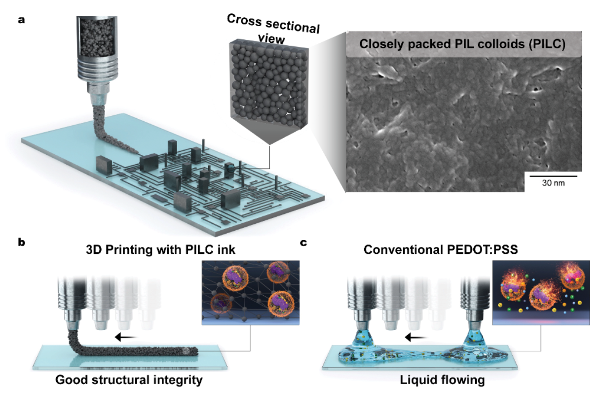 Figure 1. Design and expression of PEDOT:PSS-Ionic liquid colloidal inks