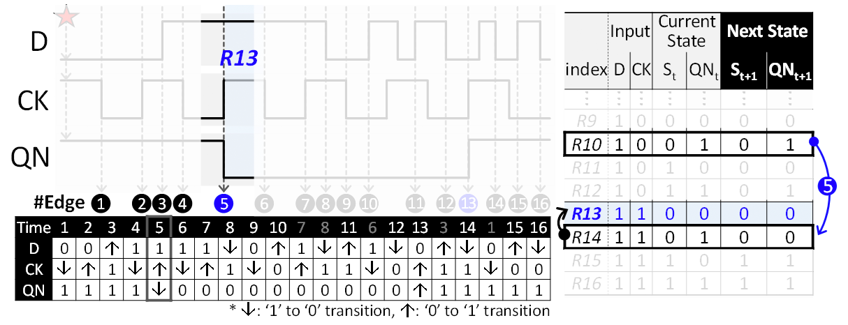Figure 1. Validation process of a flip-flop truth table