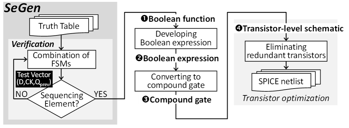 Figure 2. Overall flow for generating flip-flop circuits