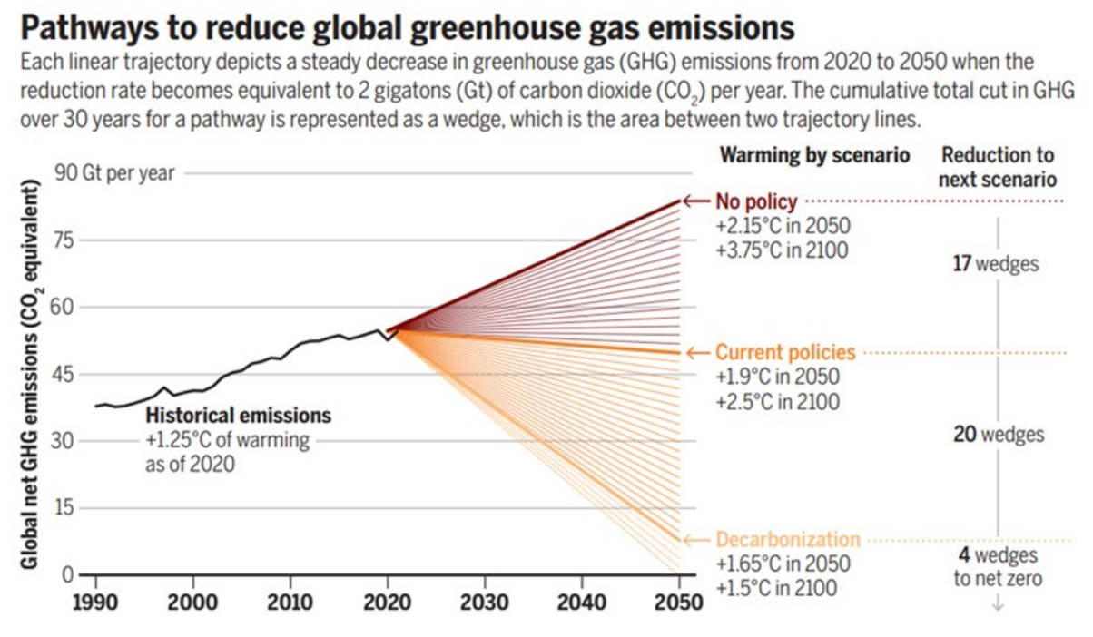 Figure 1. Pathways to reduce global greenhouse gas emissions. Each linear trajectory depicts a steady decrease in greenhouse gas (GHG) emissions from 2020 to 2050 when the reduction rate becomes equivalent to 2 gigatons (Gt) of carbon dioxide (CO2) per year. The cumulative total cut in GHG emissions over 30 years for a pathway is represented as a wedge, which is the area between two trajectory lines.